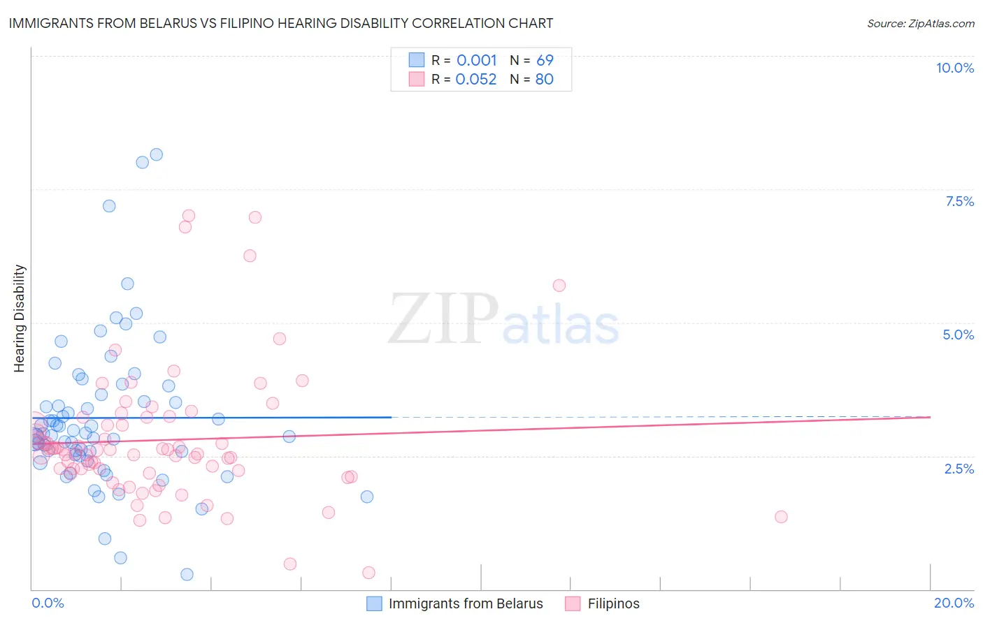 Immigrants from Belarus vs Filipino Hearing Disability