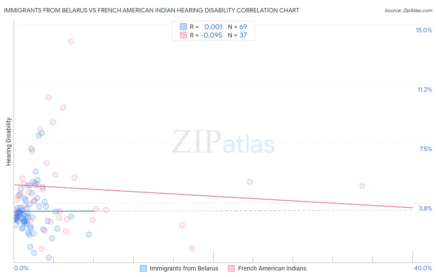 Immigrants from Belarus vs French American Indian Hearing Disability