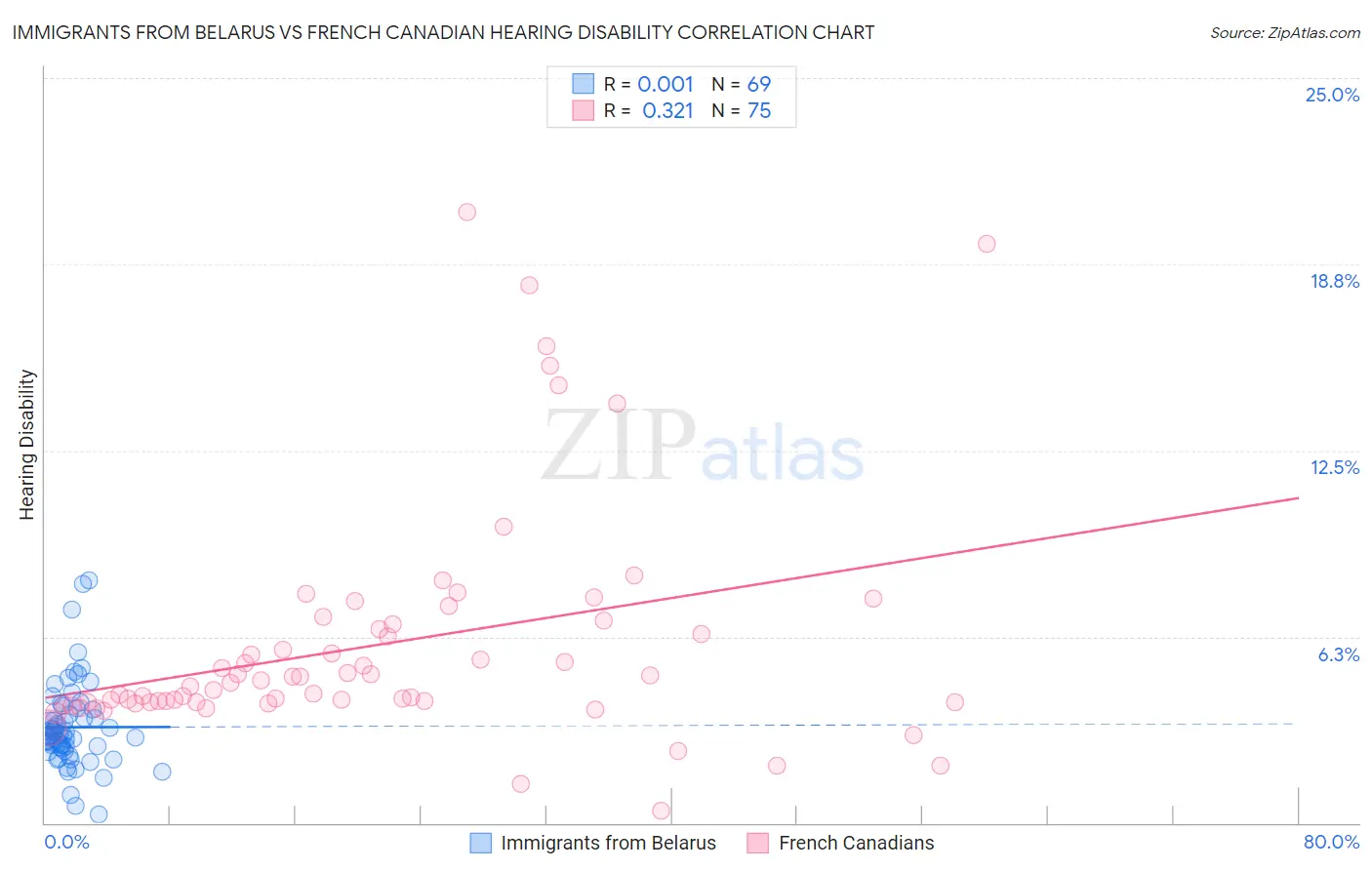Immigrants from Belarus vs French Canadian Hearing Disability