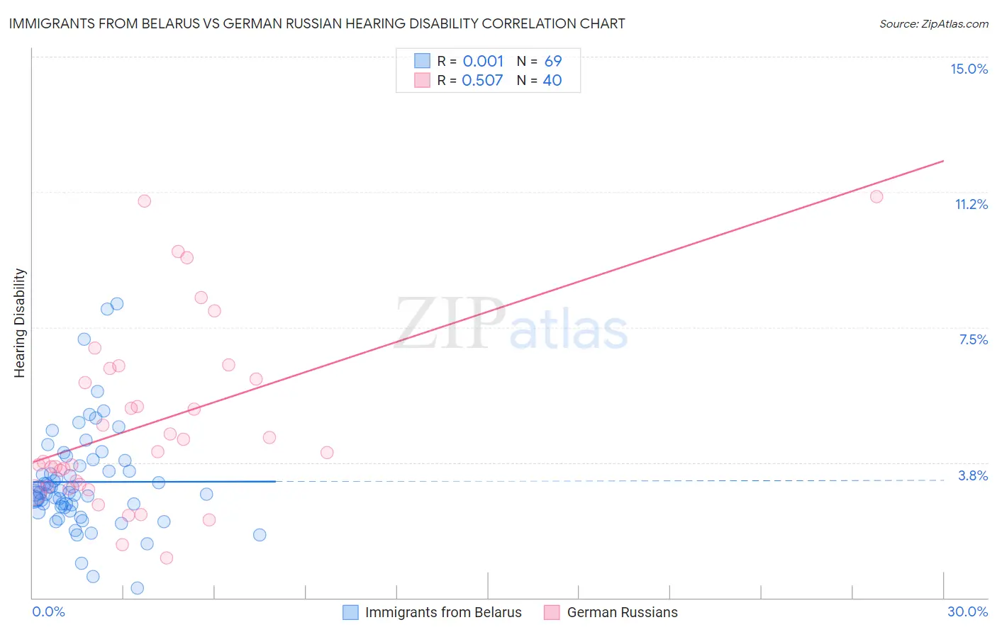 Immigrants from Belarus vs German Russian Hearing Disability