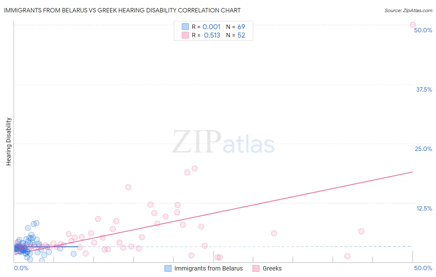 Immigrants from Belarus vs Greek Hearing Disability