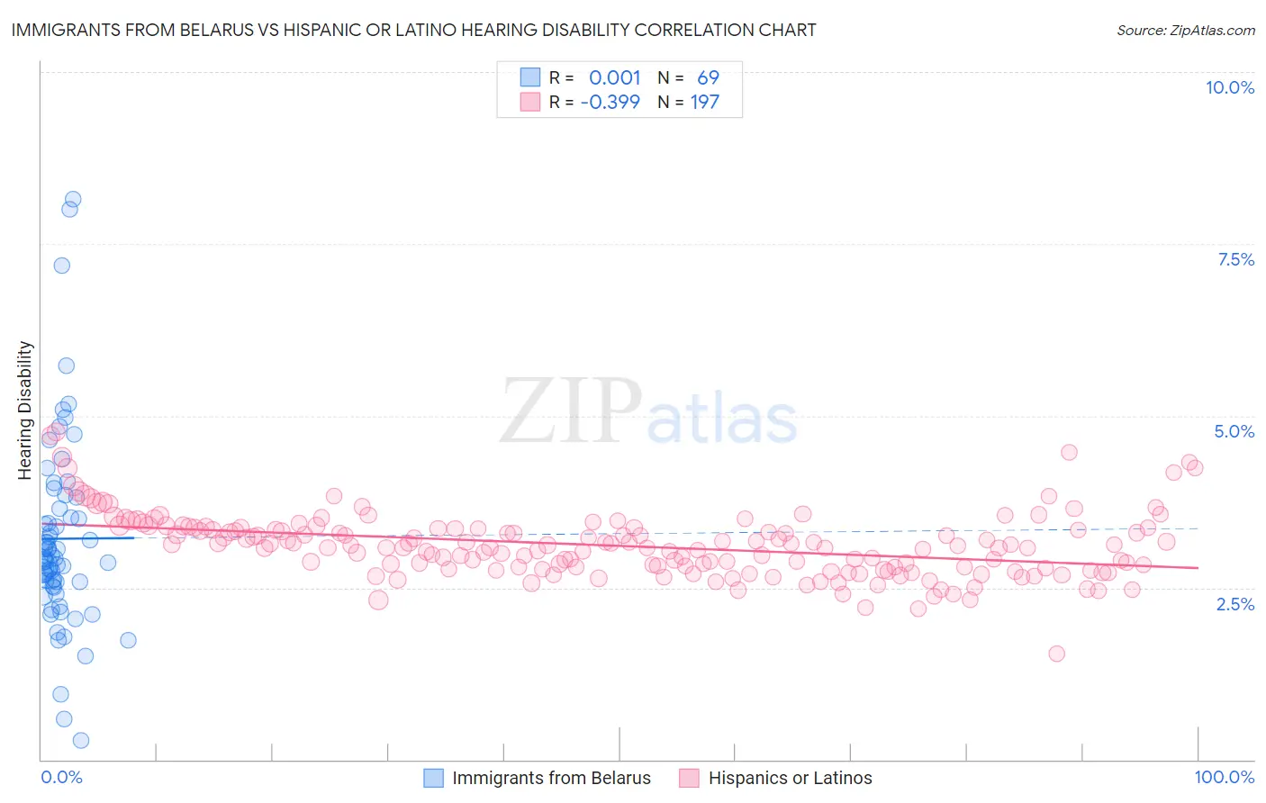 Immigrants from Belarus vs Hispanic or Latino Hearing Disability