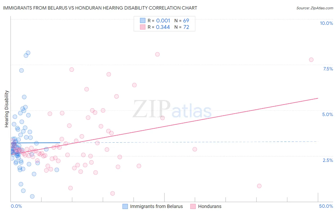 Immigrants from Belarus vs Honduran Hearing Disability