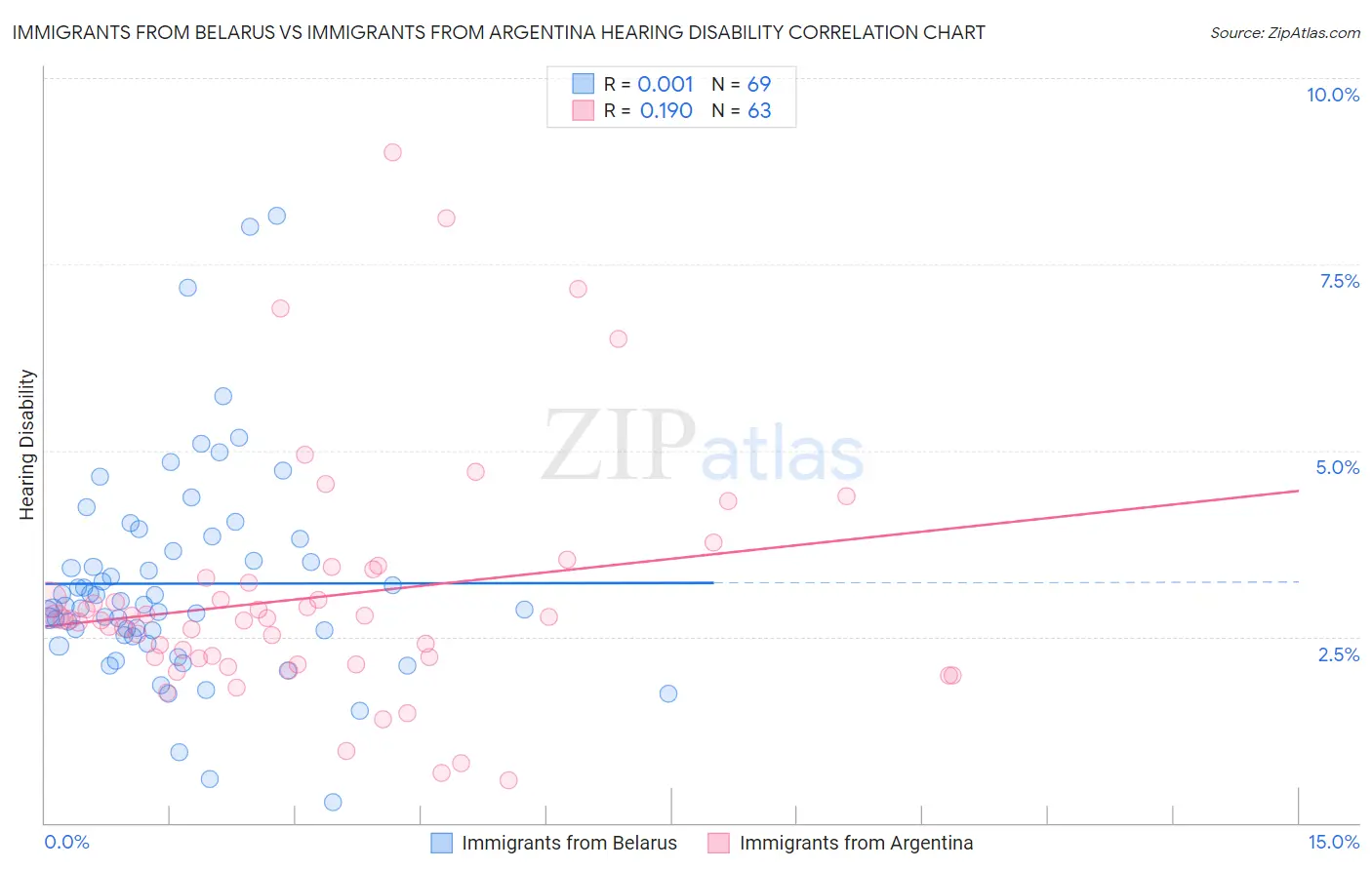 Immigrants from Belarus vs Immigrants from Argentina Hearing Disability
