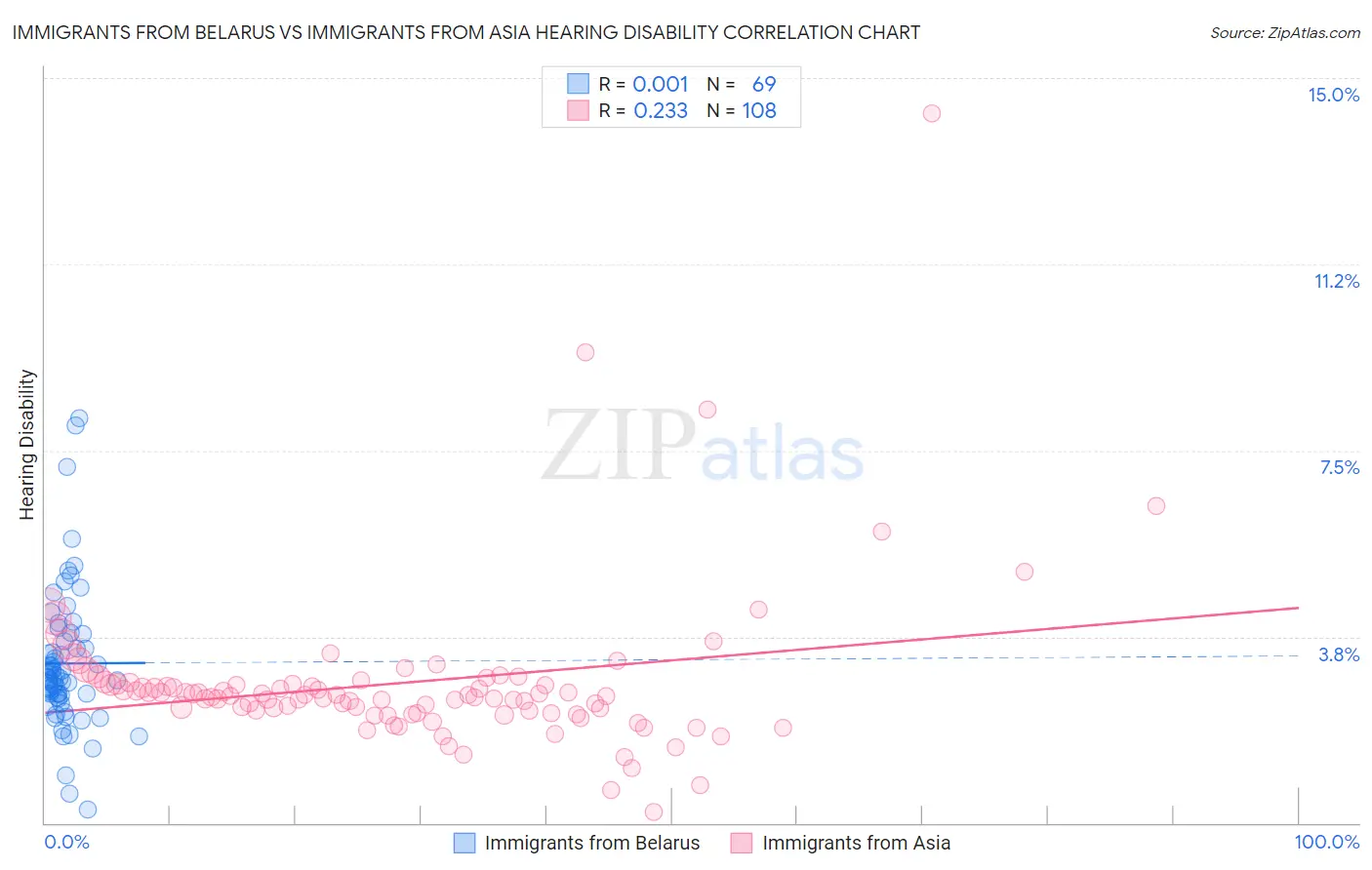 Immigrants from Belarus vs Immigrants from Asia Hearing Disability