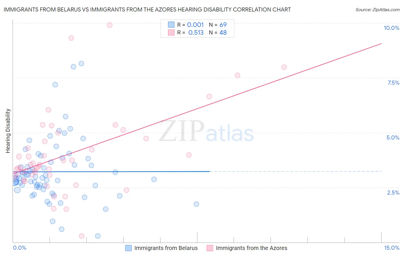 Immigrants from Belarus vs Immigrants from the Azores Hearing Disability