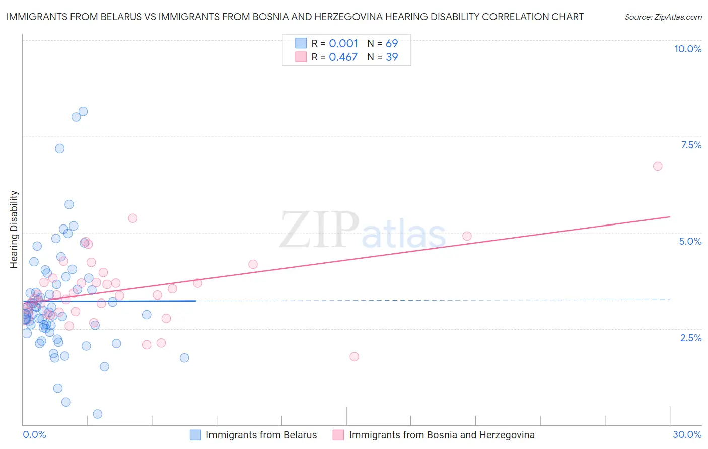 Immigrants from Belarus vs Immigrants from Bosnia and Herzegovina Hearing Disability