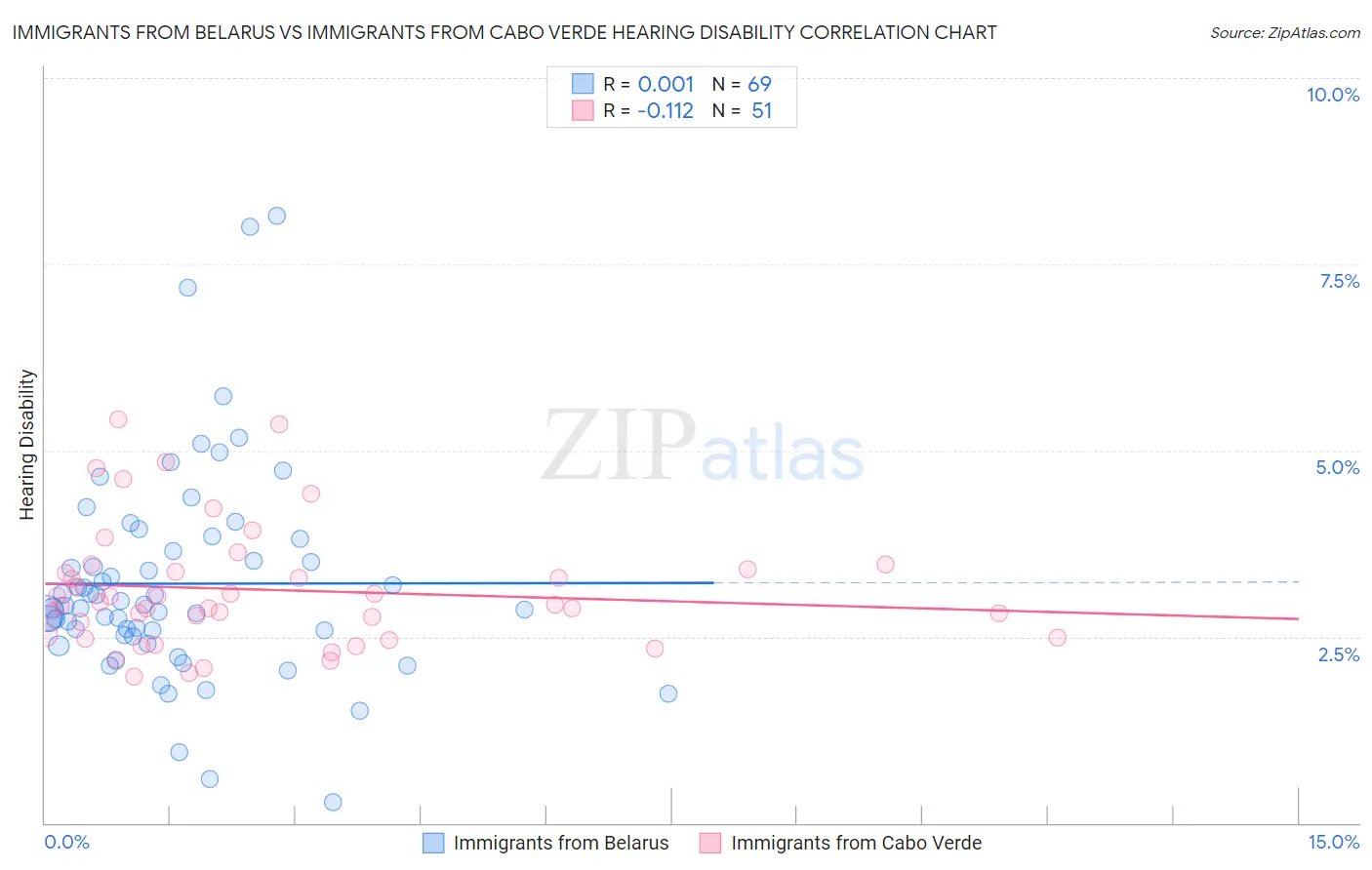 Immigrants from Belarus vs Immigrants from Cabo Verde Hearing Disability