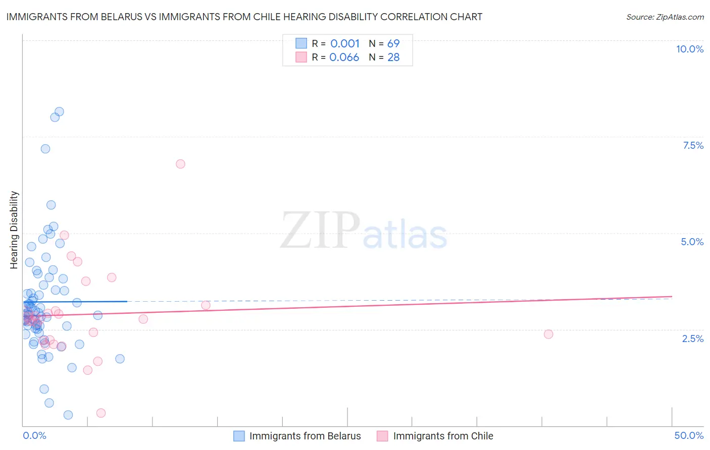 Immigrants from Belarus vs Immigrants from Chile Hearing Disability