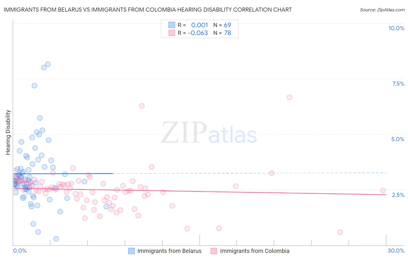 Immigrants from Belarus vs Immigrants from Colombia Hearing Disability