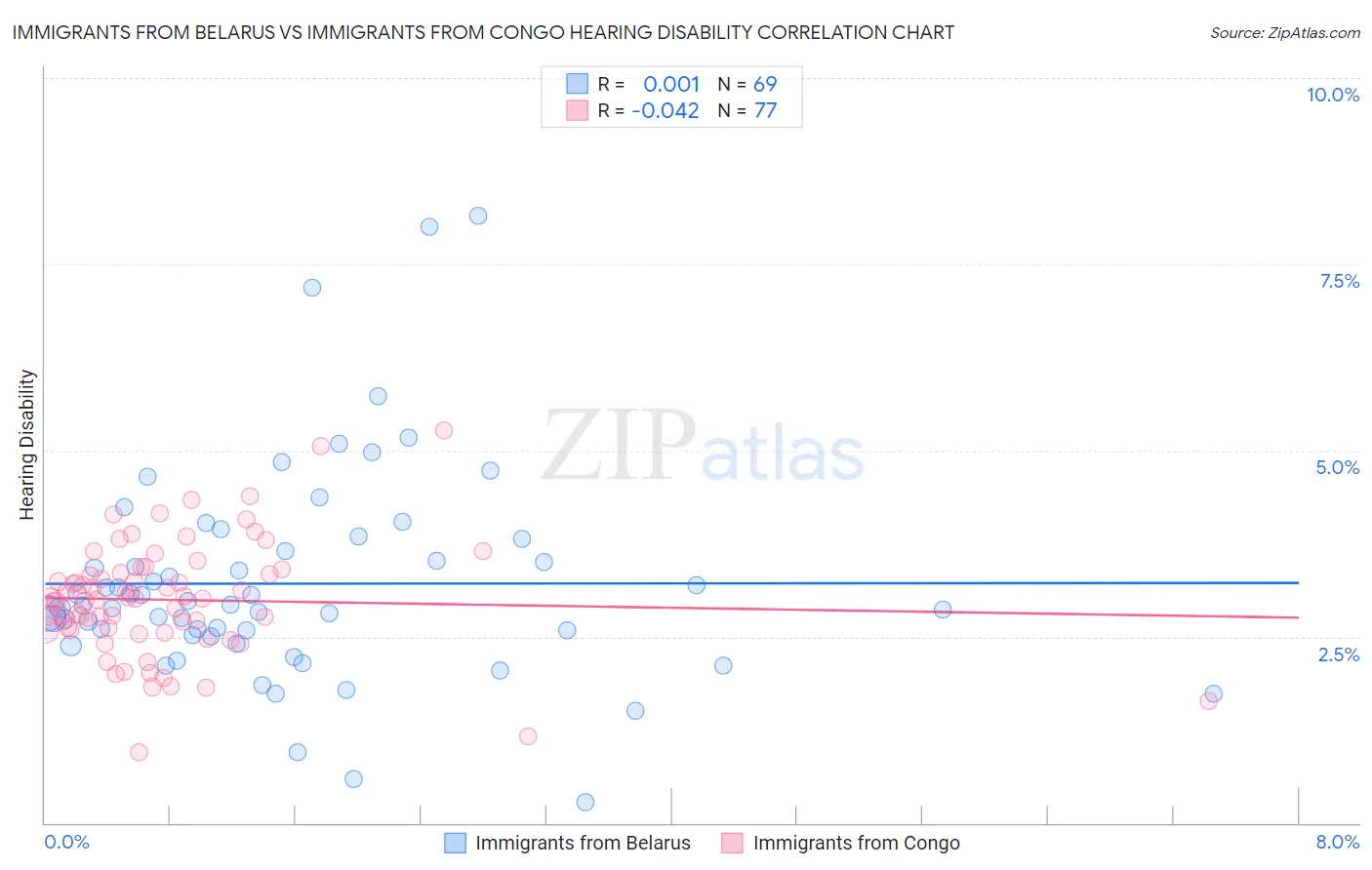 Immigrants from Belarus vs Immigrants from Congo Hearing Disability