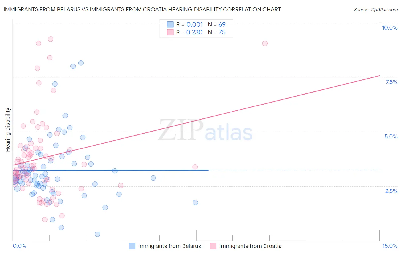 Immigrants from Belarus vs Immigrants from Croatia Hearing Disability