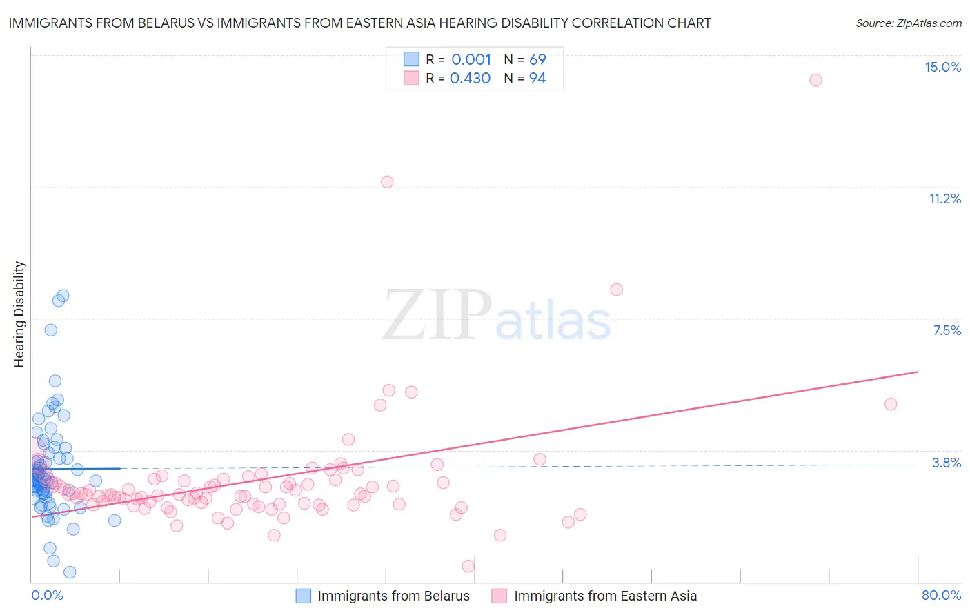 Immigrants from Belarus vs Immigrants from Eastern Asia Hearing Disability