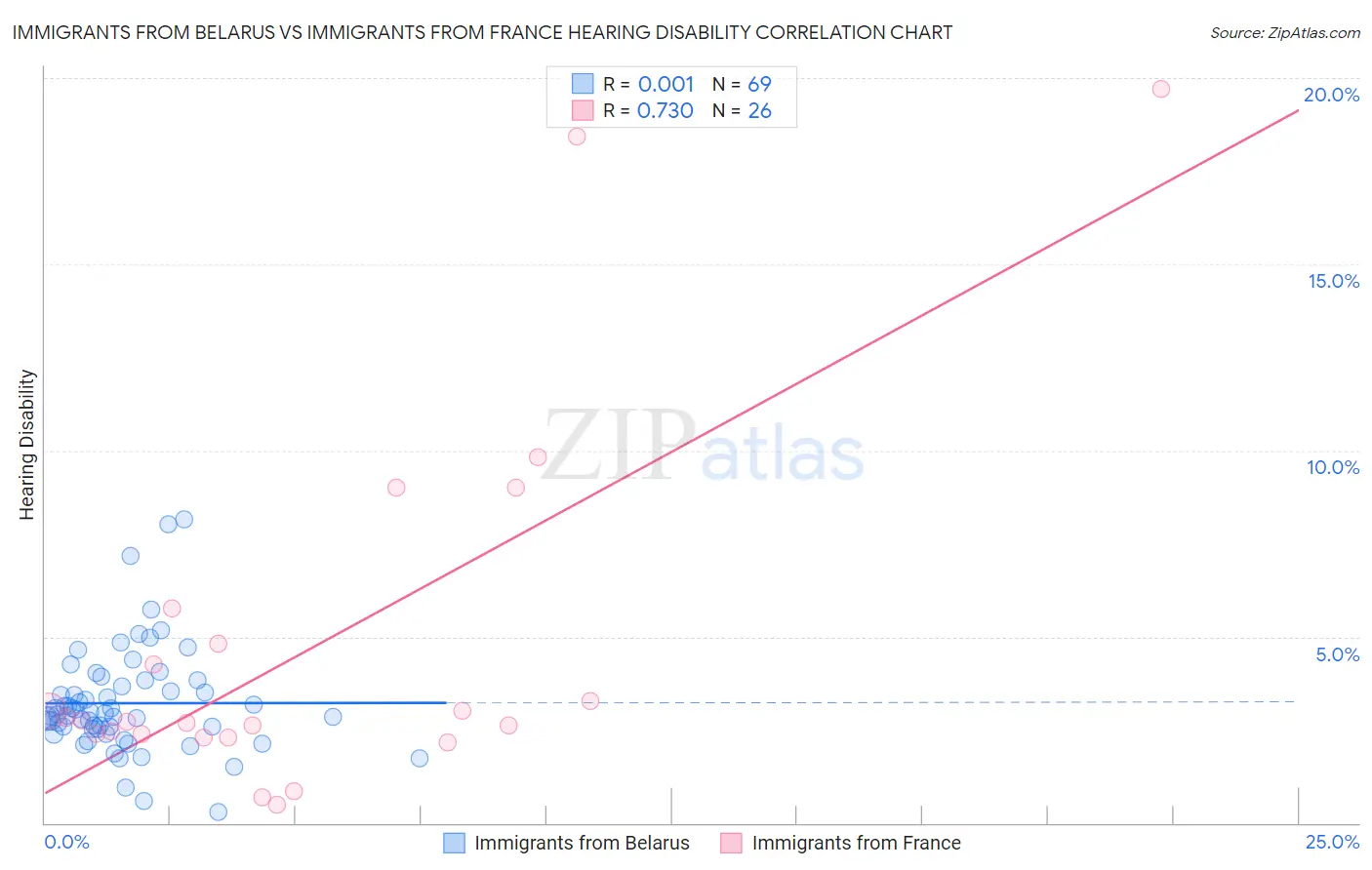 Immigrants from Belarus vs Immigrants from France Hearing Disability