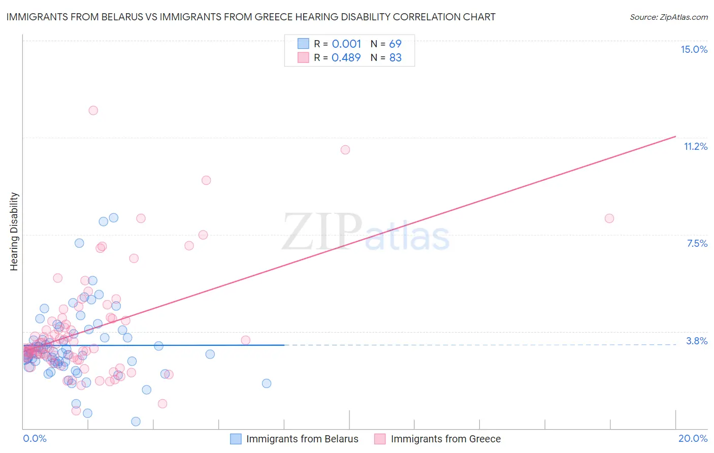 Immigrants from Belarus vs Immigrants from Greece Hearing Disability