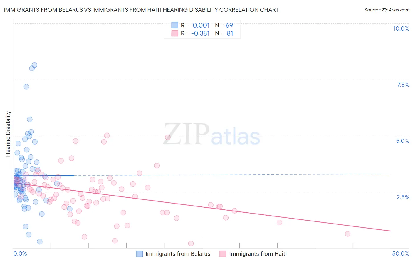 Immigrants from Belarus vs Immigrants from Haiti Hearing Disability