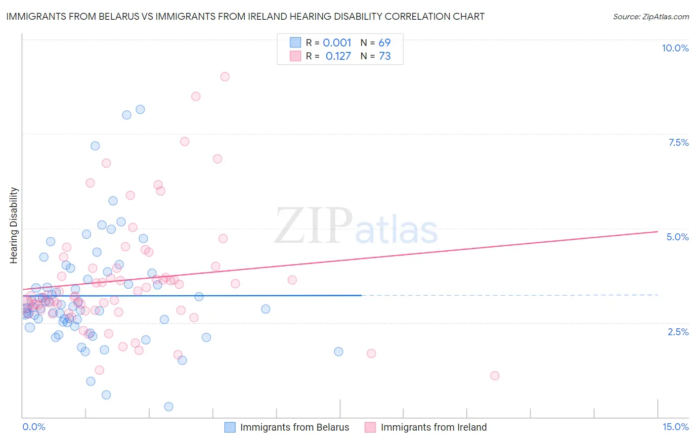 Immigrants from Belarus vs Immigrants from Ireland Hearing Disability