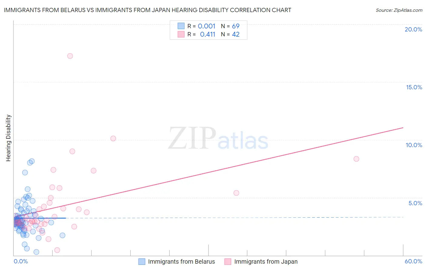 Immigrants from Belarus vs Immigrants from Japan Hearing Disability