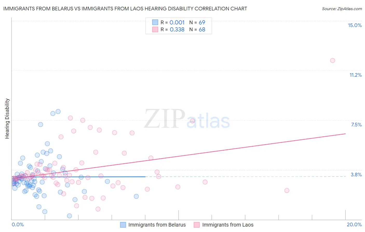 Immigrants from Belarus vs Immigrants from Laos Hearing Disability