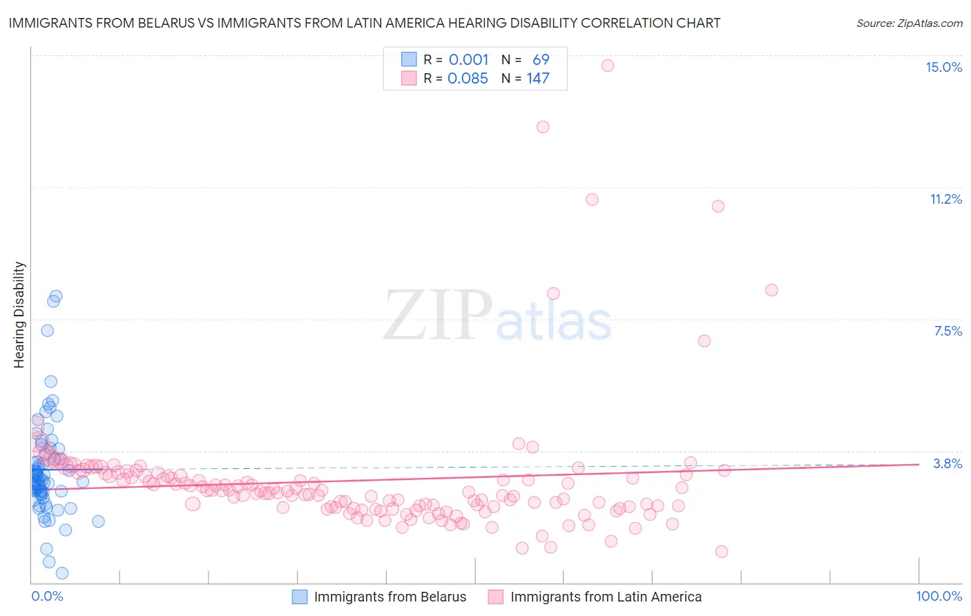 Immigrants from Belarus vs Immigrants from Latin America Hearing Disability