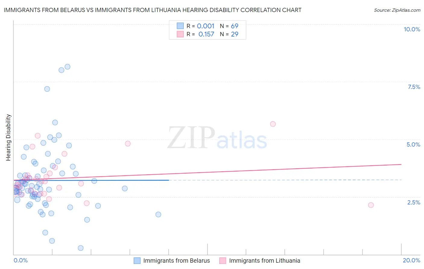 Immigrants from Belarus vs Immigrants from Lithuania Hearing Disability
