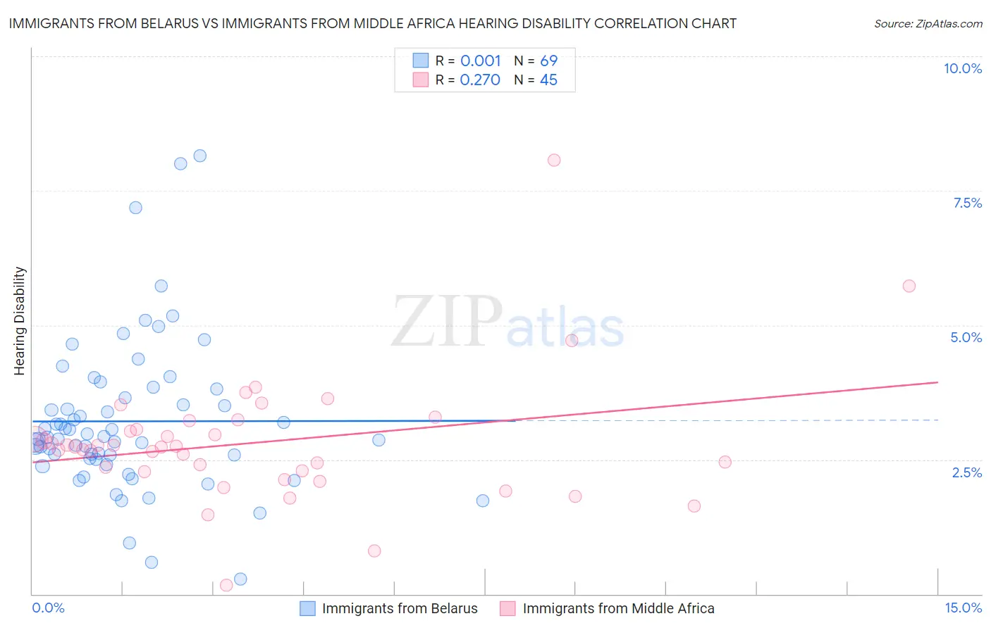 Immigrants from Belarus vs Immigrants from Middle Africa Hearing Disability