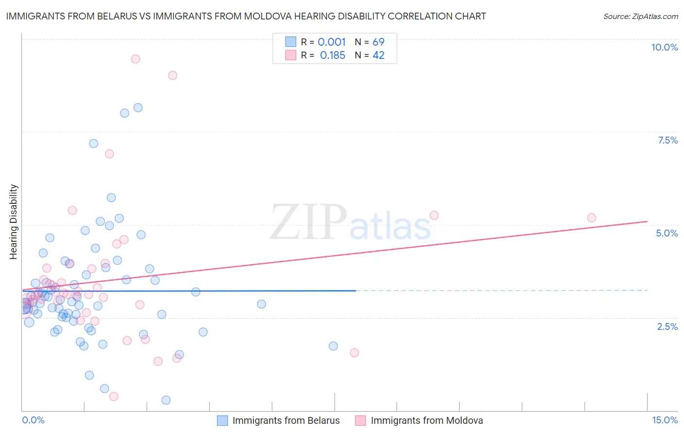 Immigrants from Belarus vs Immigrants from Moldova Hearing Disability