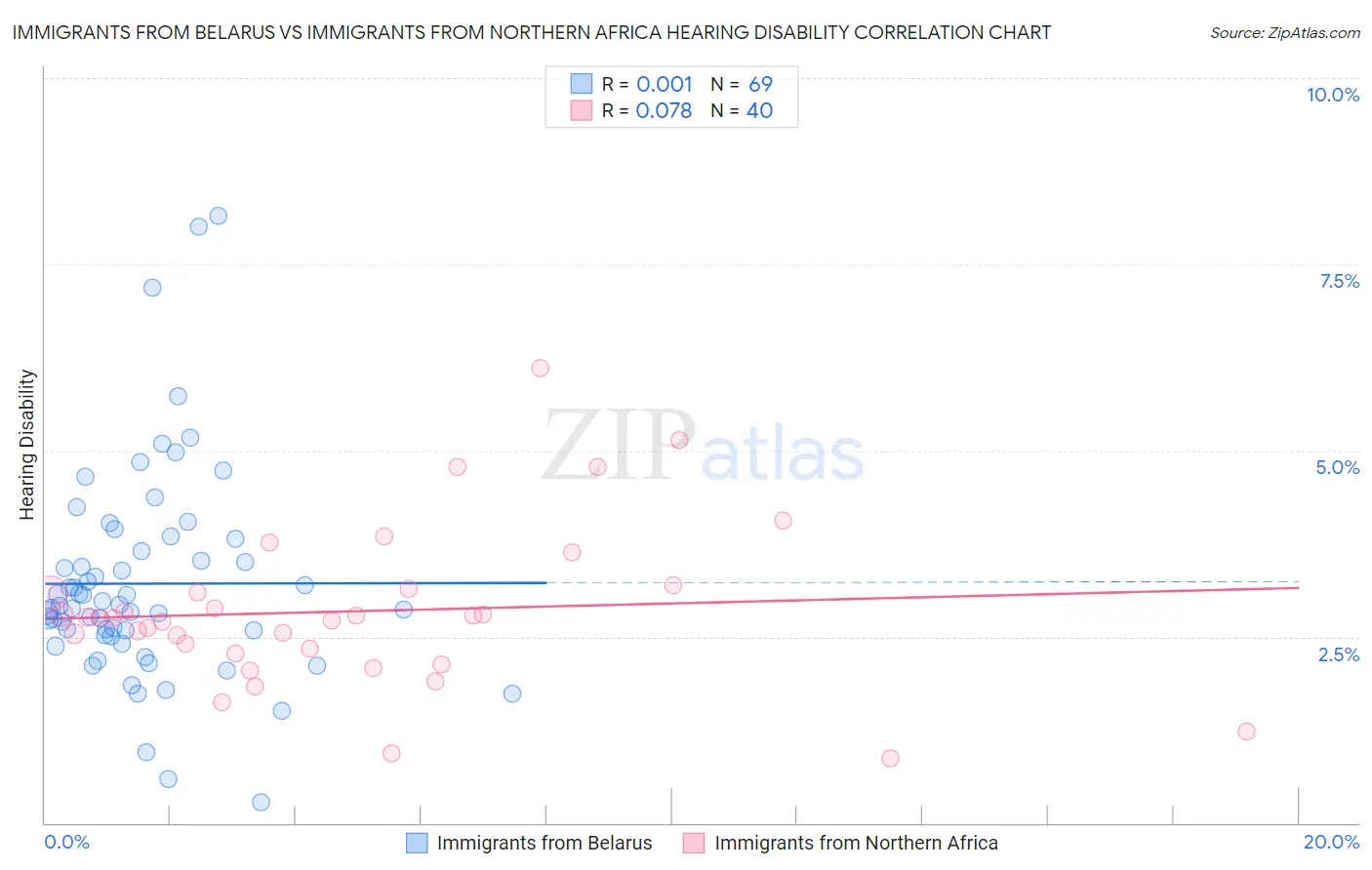 Immigrants from Belarus vs Immigrants from Northern Africa Hearing Disability