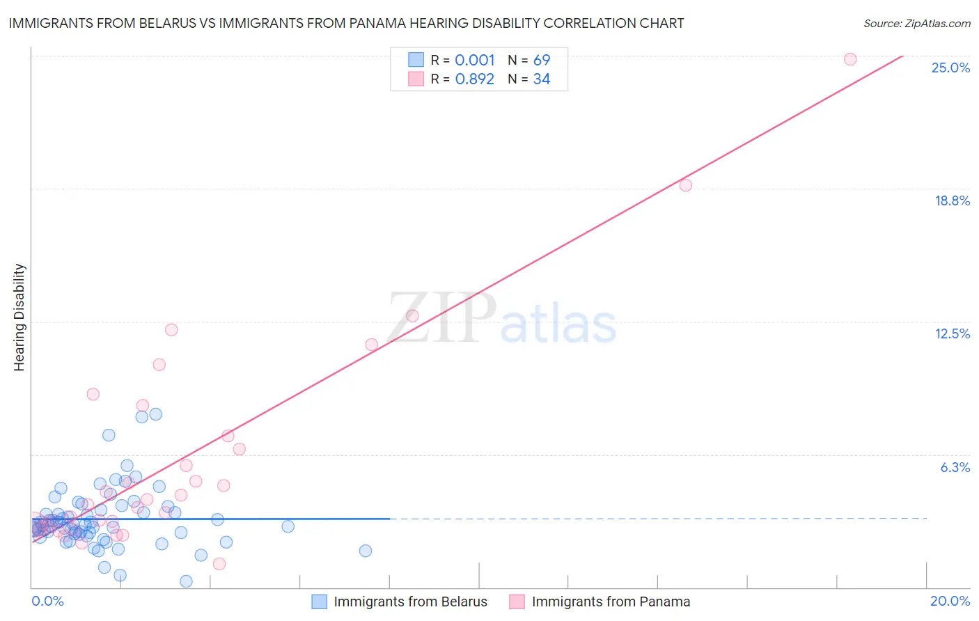 Immigrants from Belarus vs Immigrants from Panama Hearing Disability