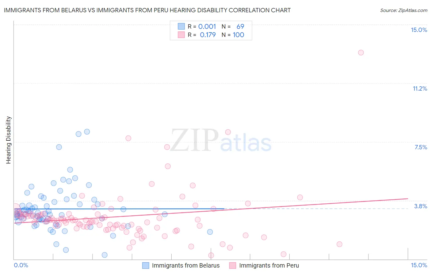Immigrants from Belarus vs Immigrants from Peru Hearing Disability