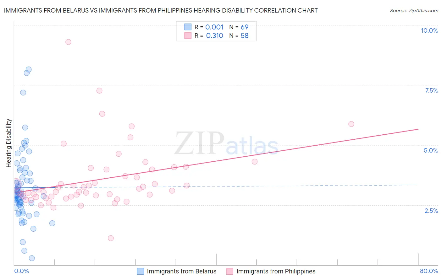Immigrants from Belarus vs Immigrants from Philippines Hearing Disability