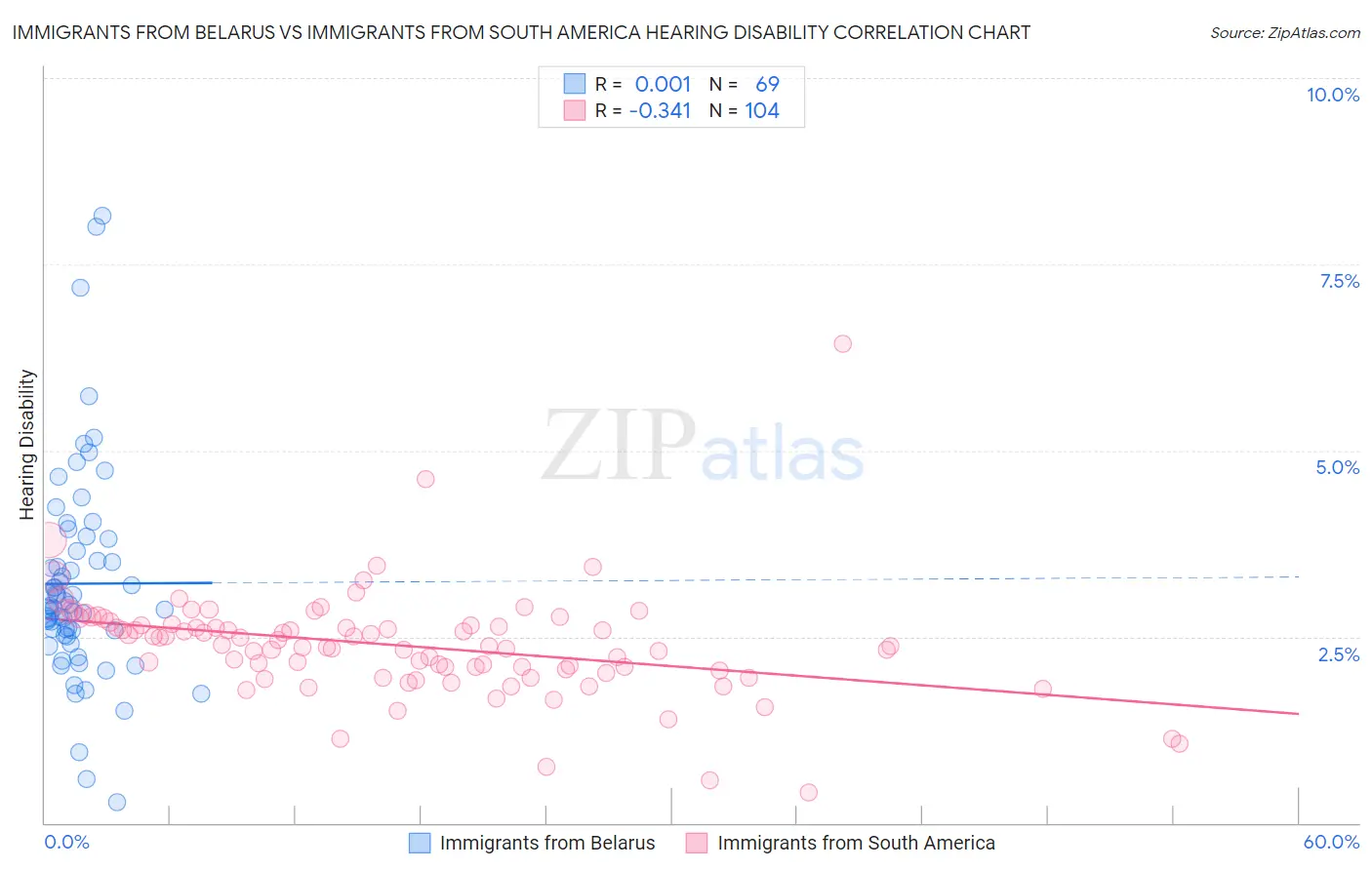 Immigrants from Belarus vs Immigrants from South America Hearing Disability