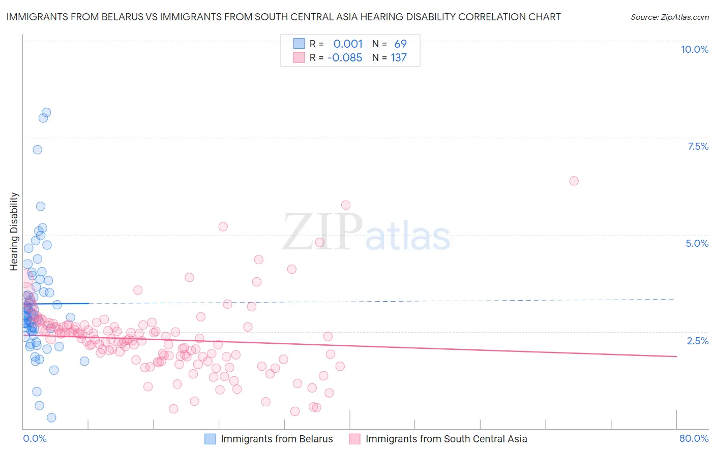 Immigrants from Belarus vs Immigrants from South Central Asia Hearing Disability