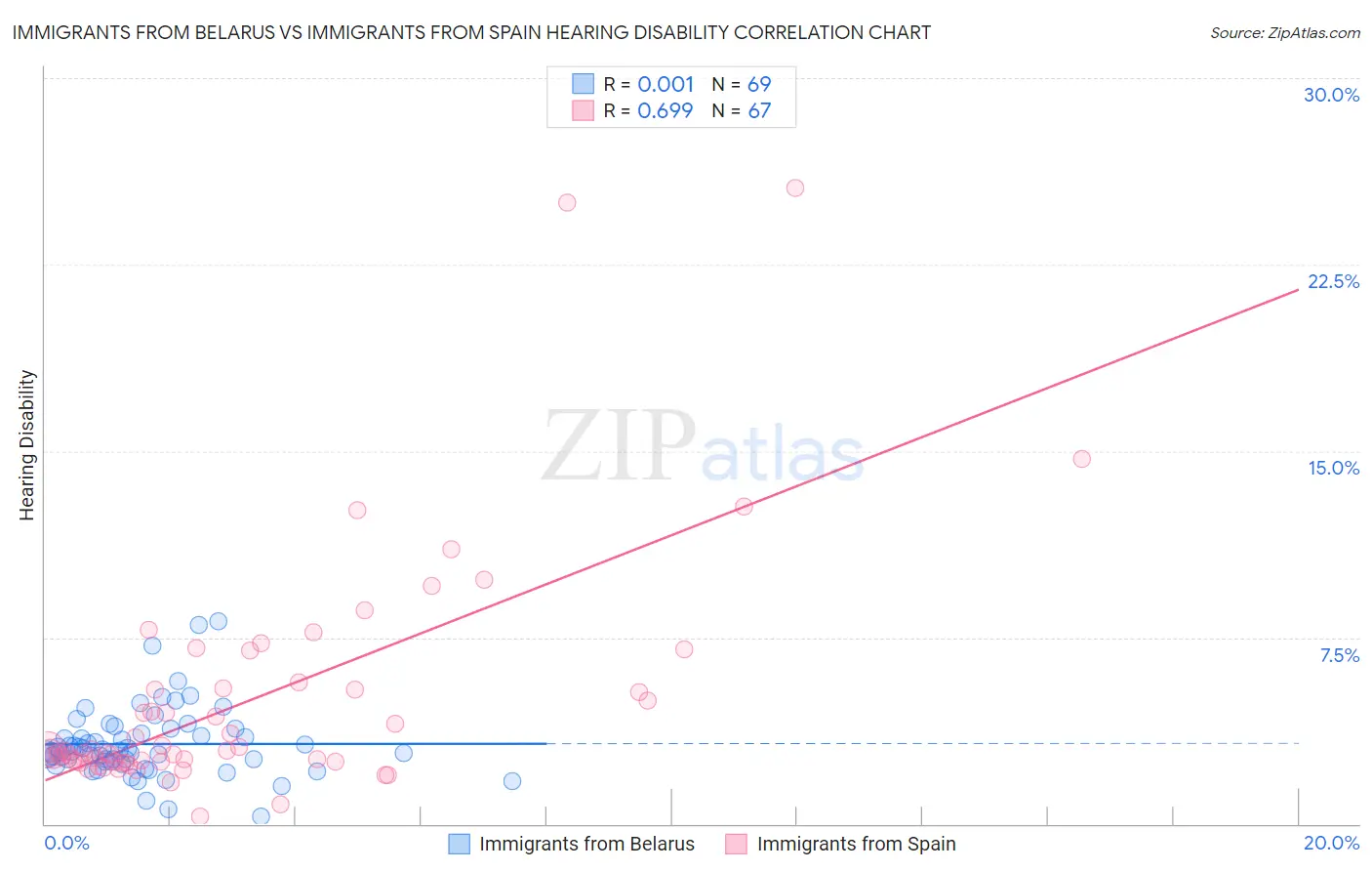 Immigrants from Belarus vs Immigrants from Spain Hearing Disability