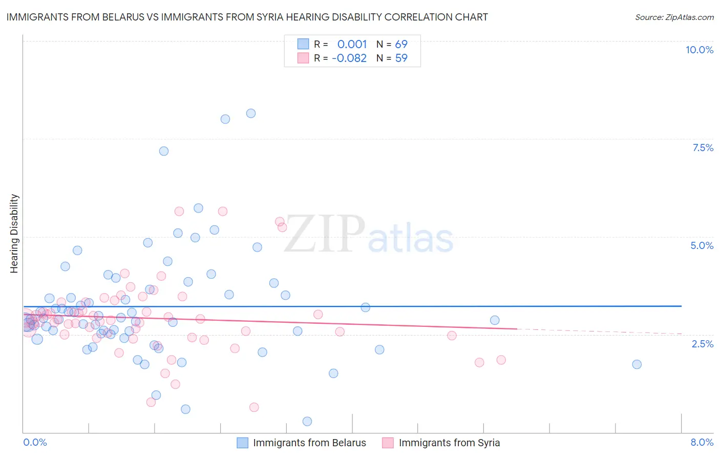 Immigrants from Belarus vs Immigrants from Syria Hearing Disability