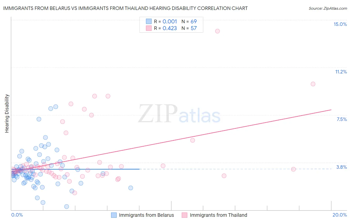 Immigrants from Belarus vs Immigrants from Thailand Hearing Disability