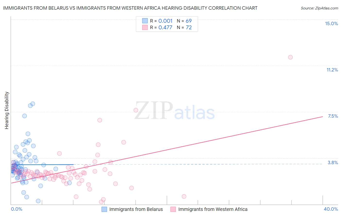 Immigrants from Belarus vs Immigrants from Western Africa Hearing Disability