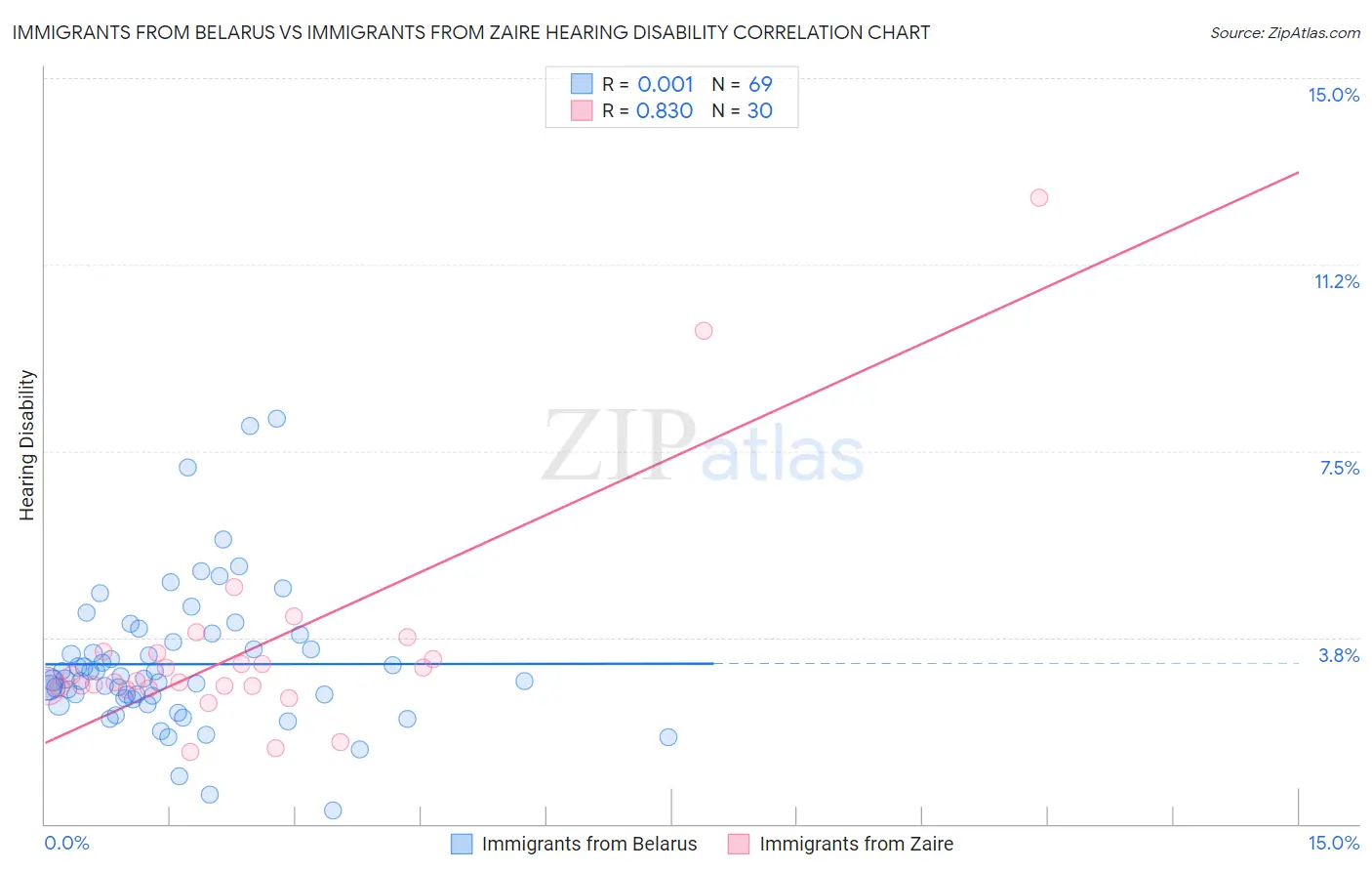 Immigrants from Belarus vs Immigrants from Zaire Hearing Disability