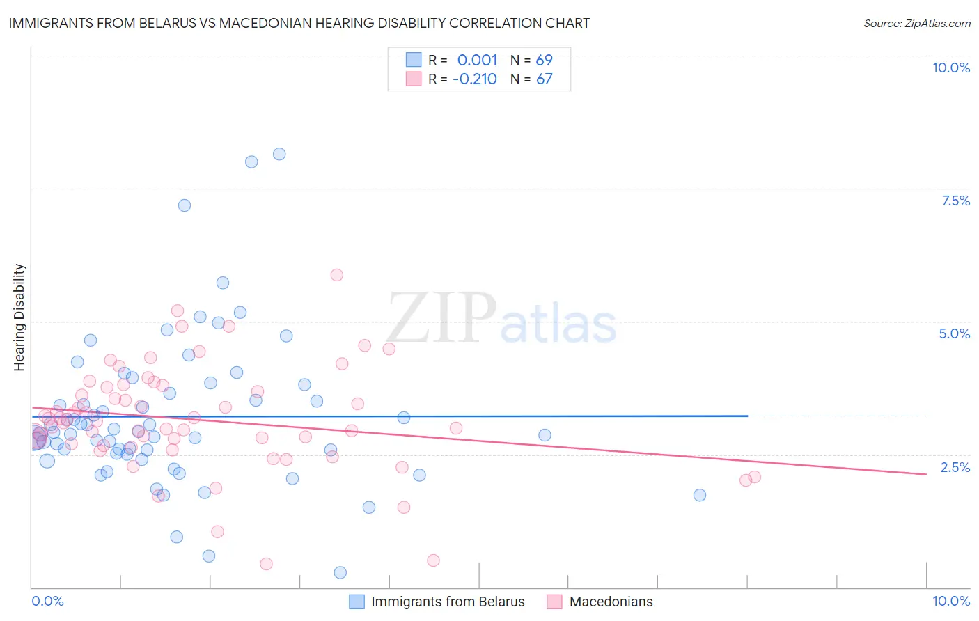 Immigrants from Belarus vs Macedonian Hearing Disability