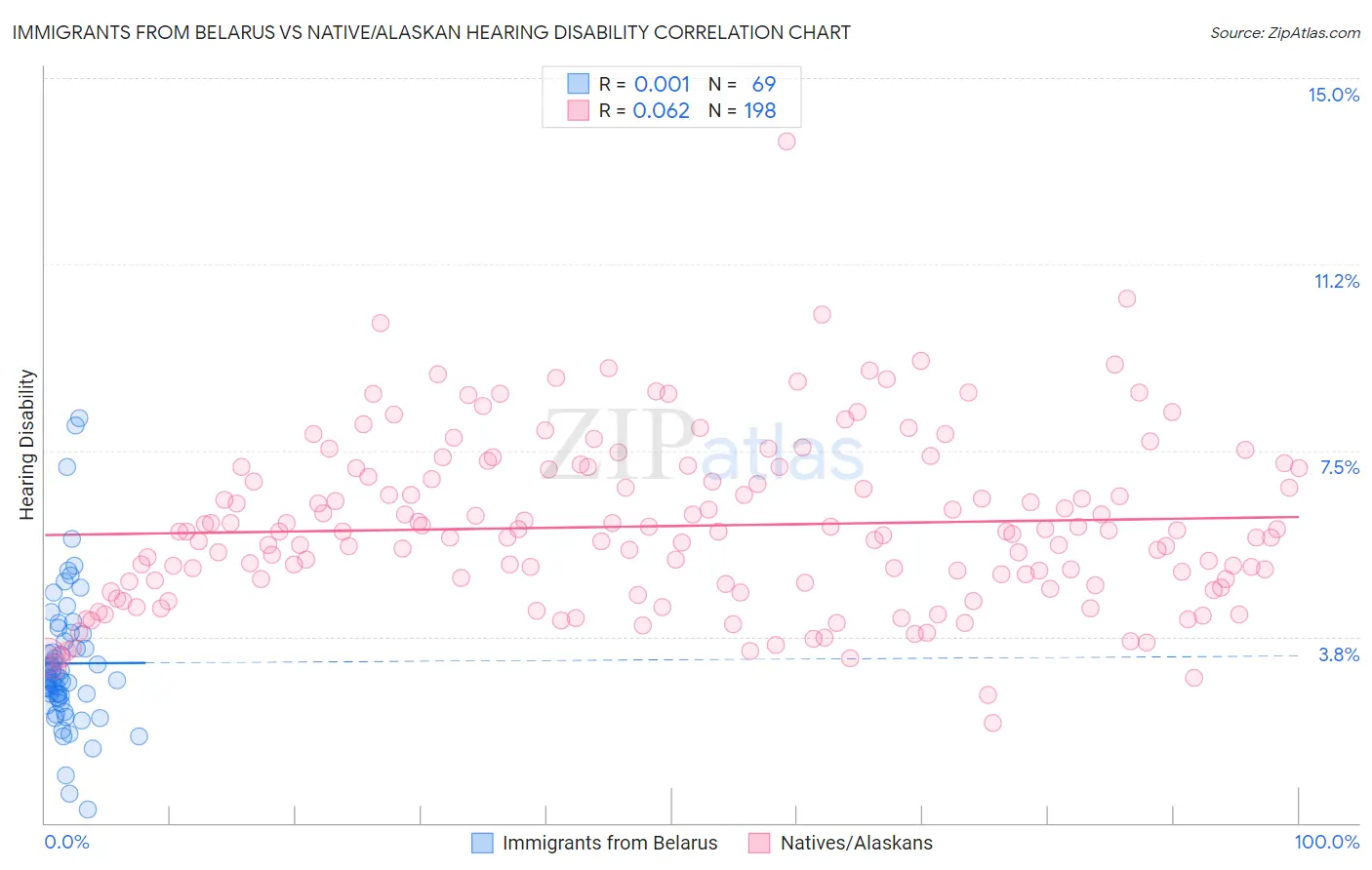 Immigrants from Belarus vs Native/Alaskan Hearing Disability