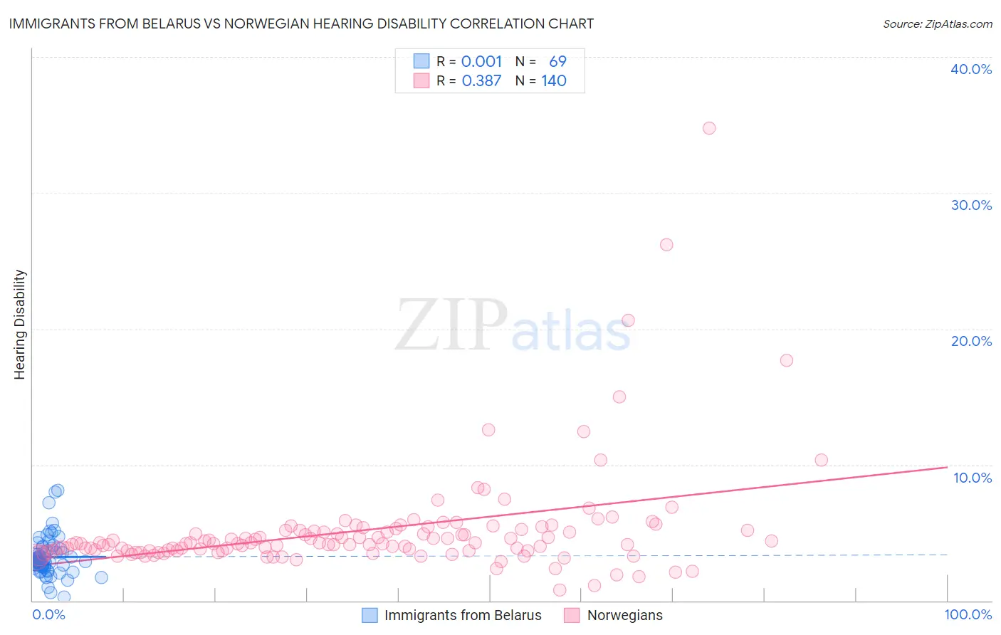 Immigrants from Belarus vs Norwegian Hearing Disability