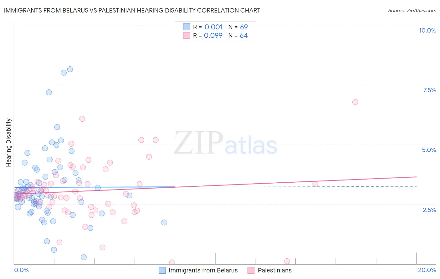 Immigrants from Belarus vs Palestinian Hearing Disability