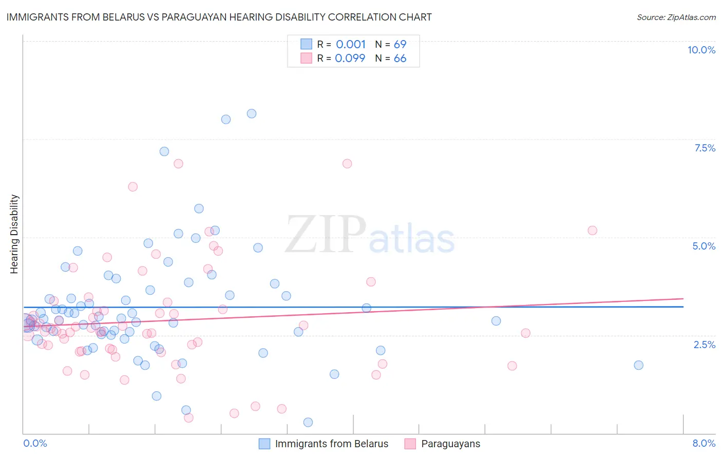 Immigrants from Belarus vs Paraguayan Hearing Disability