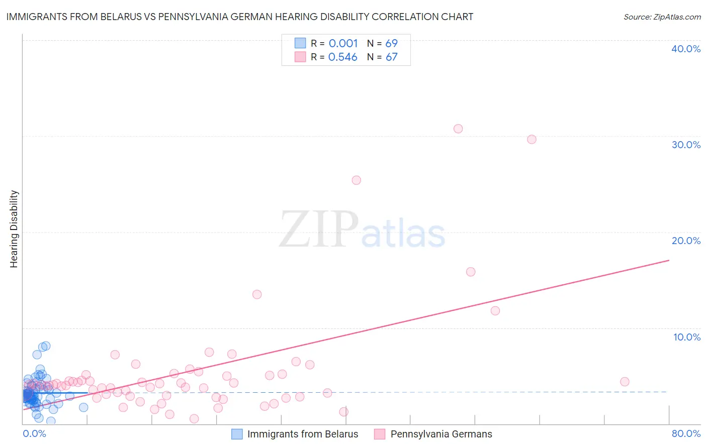 Immigrants from Belarus vs Pennsylvania German Hearing Disability