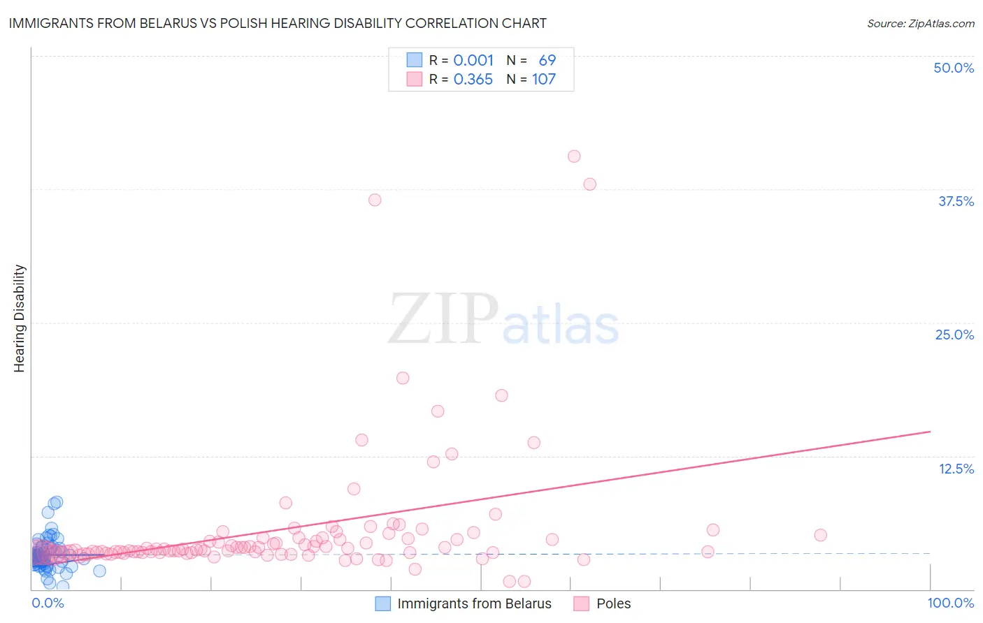 Immigrants from Belarus vs Polish Hearing Disability