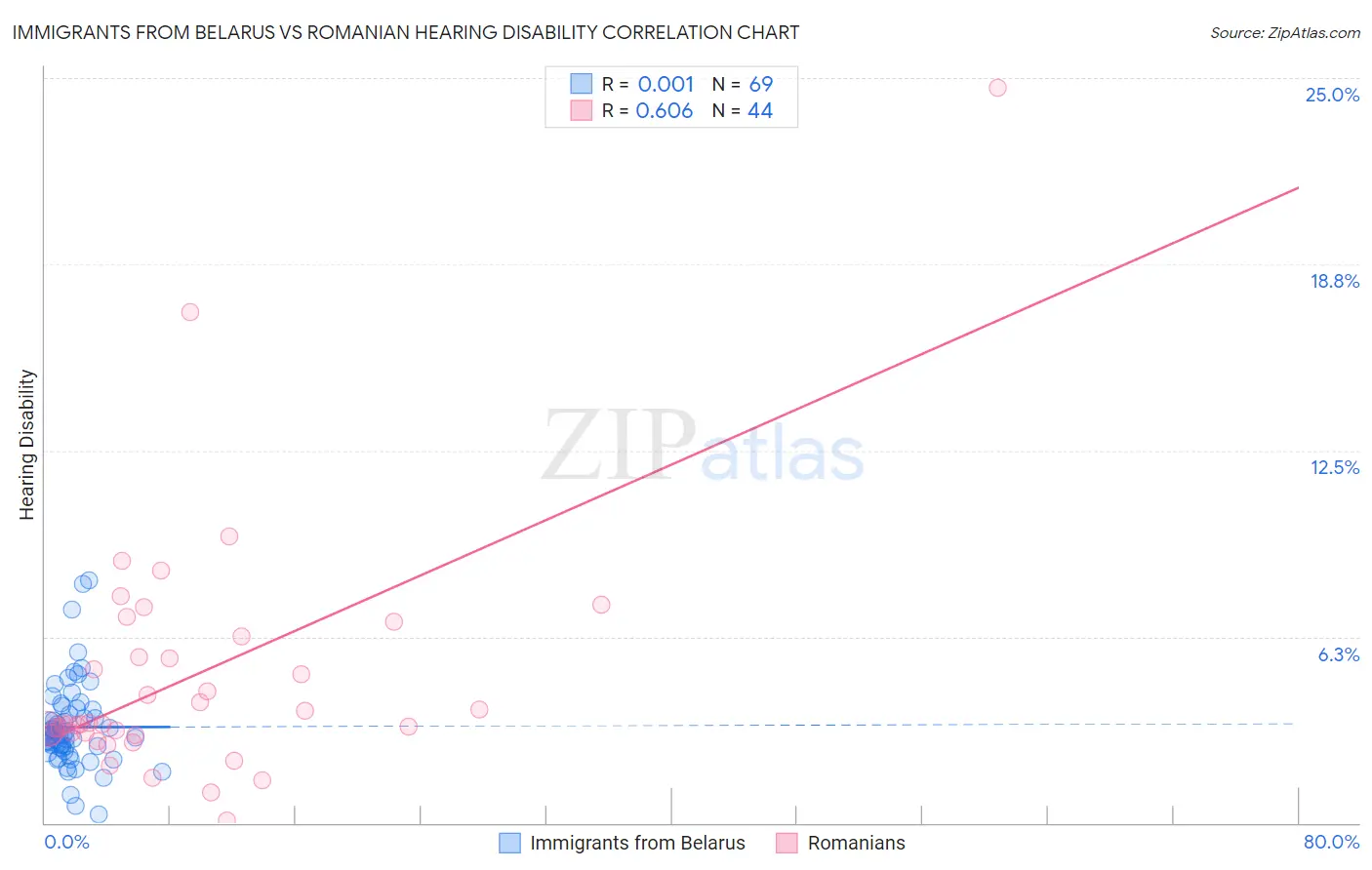 Immigrants from Belarus vs Romanian Hearing Disability