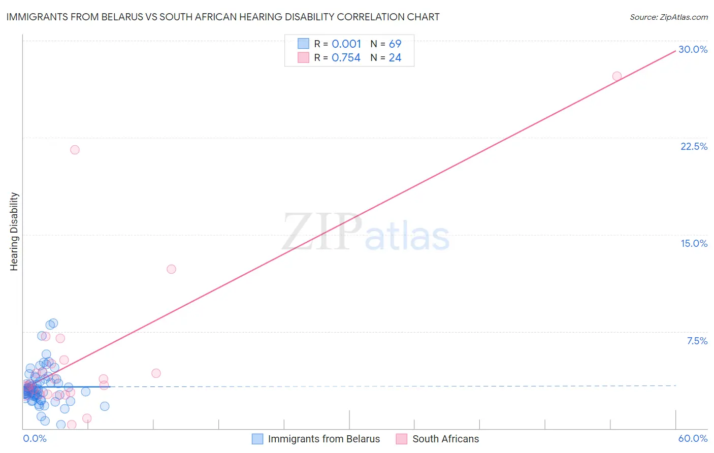 Immigrants from Belarus vs South African Hearing Disability