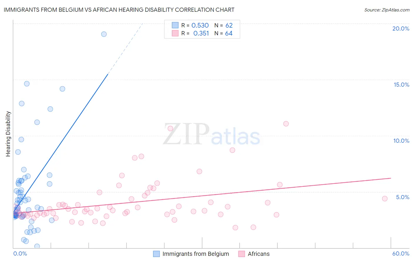 Immigrants from Belgium vs African Hearing Disability