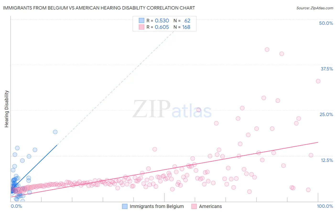 Immigrants from Belgium vs American Hearing Disability