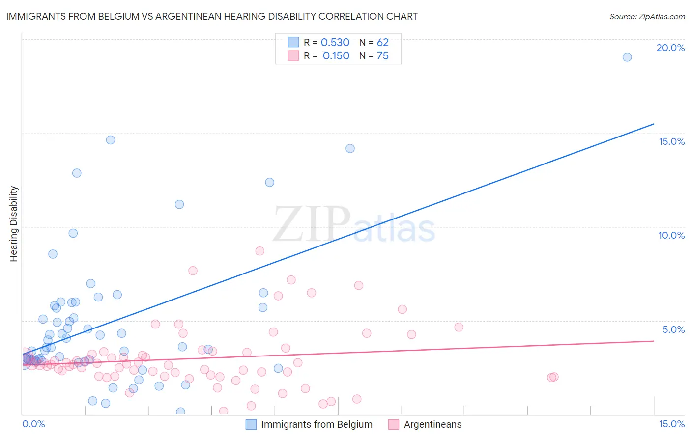 Immigrants from Belgium vs Argentinean Hearing Disability